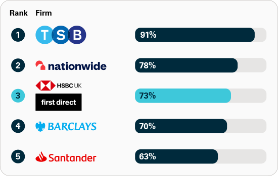 Total authorised push payment fraud losses refunded: position one: TSB 91%, position two: Nationwide 78%, position three: HSBC and first direct 73%, position four: Barclays 70%, and position five: Santander 63%