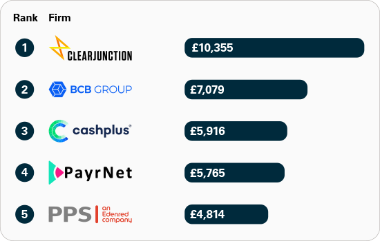 Amount of APP fraud received per million pounds of transactions for smaller UK banks and payment firms:  position one: Clear Junction £10355, position two: BCB Group £7079, position three: Cashplus £5916, position four: PayrNet £5765, and position five: PPS An Edenred company £4814.