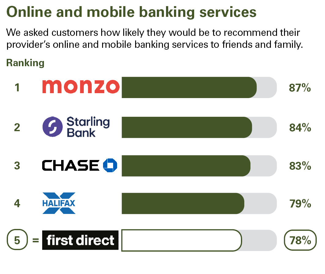 Online and mobile banking services. We asked customers how likely they would be to recommend their provider’s online and mobile banking services to friends and family. Ranking: 1 Monzo 87% 2 Starling Bank 84% 3 Chase 83%  4 Halifax 79% equal 5 first direct 78%