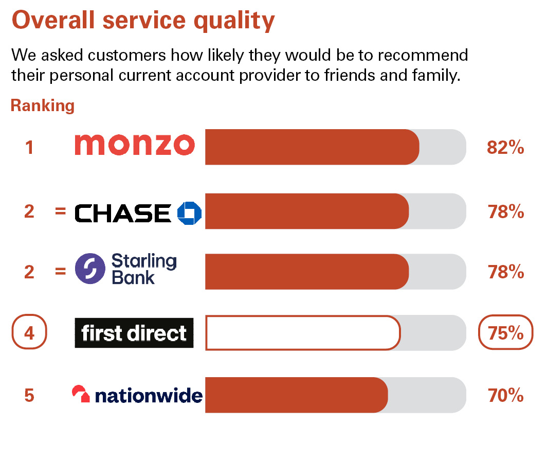 Overall Service Quality. We asked customers how likely they would be to recommend their personal current account provider to friends and family. Ranking: 1 Monzo 82% equal 2 Chase 78% equal 2 Starling Bank 78% 4 first direct 75% 5 Nationwide 70%