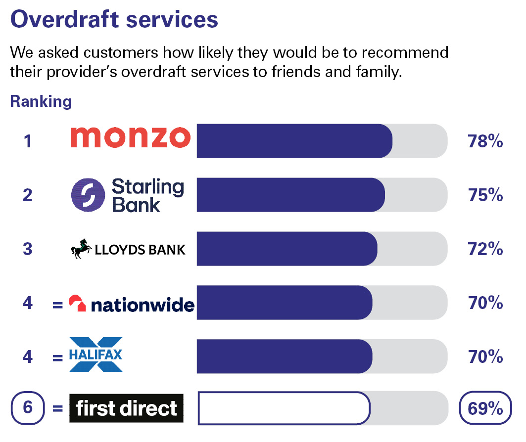 Overdraft services. We asked customers how likely they would be to recommend their provider’s overdraft services to friends and family. Ranking: 1 Monzo 78% 2 Starling Bank 75% 3 Lloyds Bank 72% equal 4 Nationwide 70% equal 4 Halifax 70% equal 6 first direct 69% 