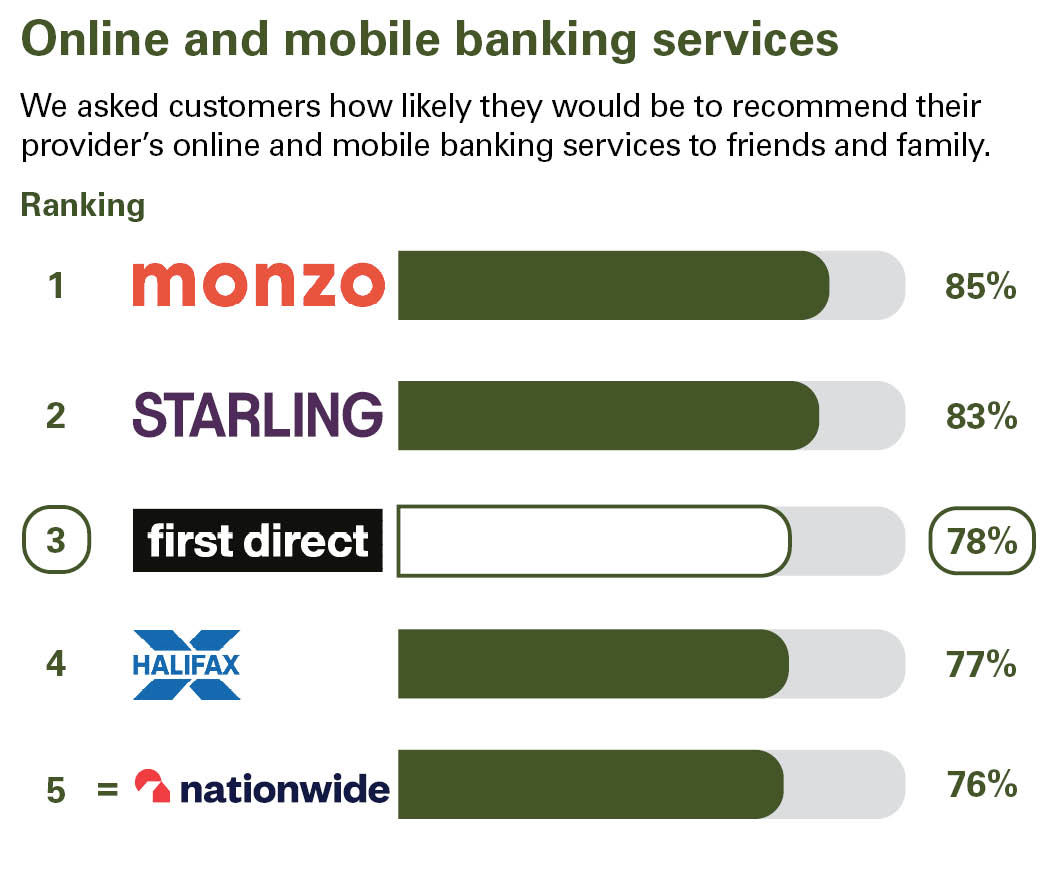 Online and mobile banking services. We asked customers how likely they would be to recommend their provider’s online and mobile banking services to friends and family. Ranking: 1 Monzo 85% 2 Starling Bank 83% 3  first direct 78% 4 Halifax 77% 5 nationwide 76%