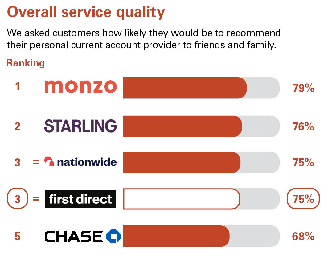 Overall Service Quality. We asked customers how likely they would be to recommend their personal current account provider to friends and family. Ranking: 1 Monzo 79% 2 Starling 76% 3 Nationwide 75% equal 3 first direct 75% 5 Chase 68%.