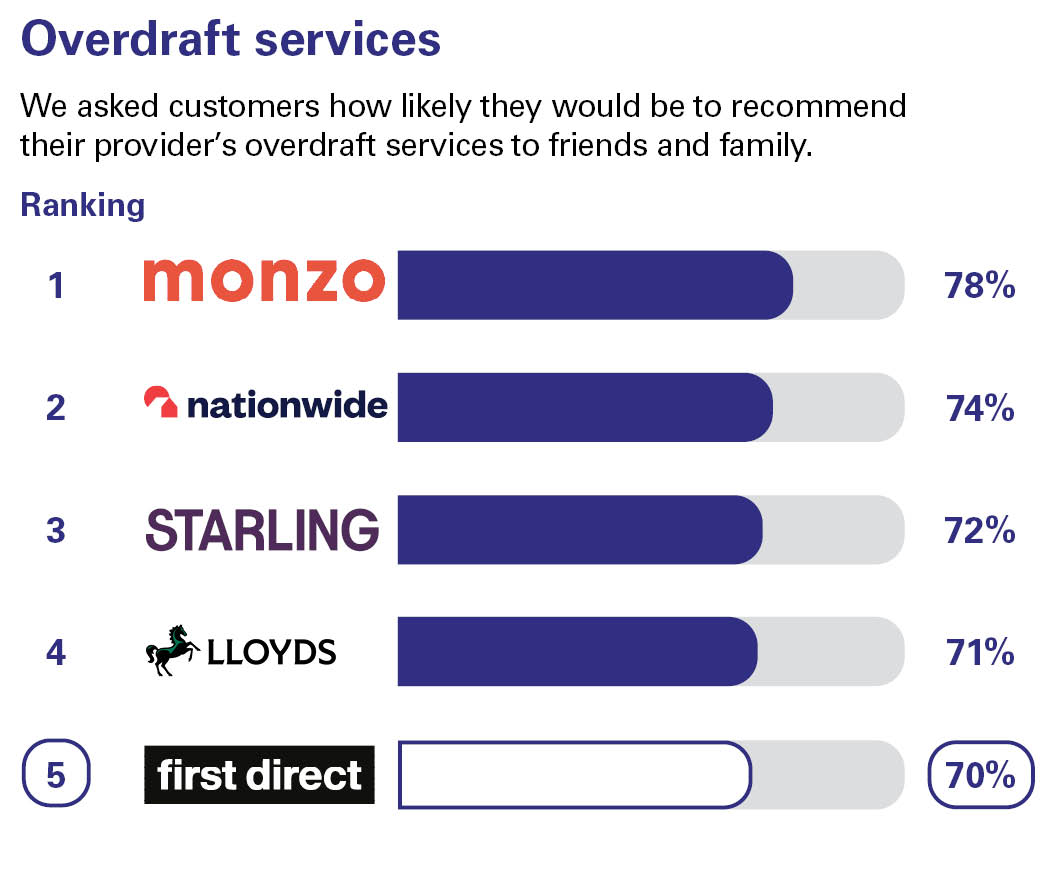 Overdraft services. We asked customers how likely they would be to recommend their provider’s overdraft services to friends and family. Ranking: 1 Monzo 78% 2 Nationwide 74% 3 Starling 72% 4 Lloyds 71% 5 first direct 70%