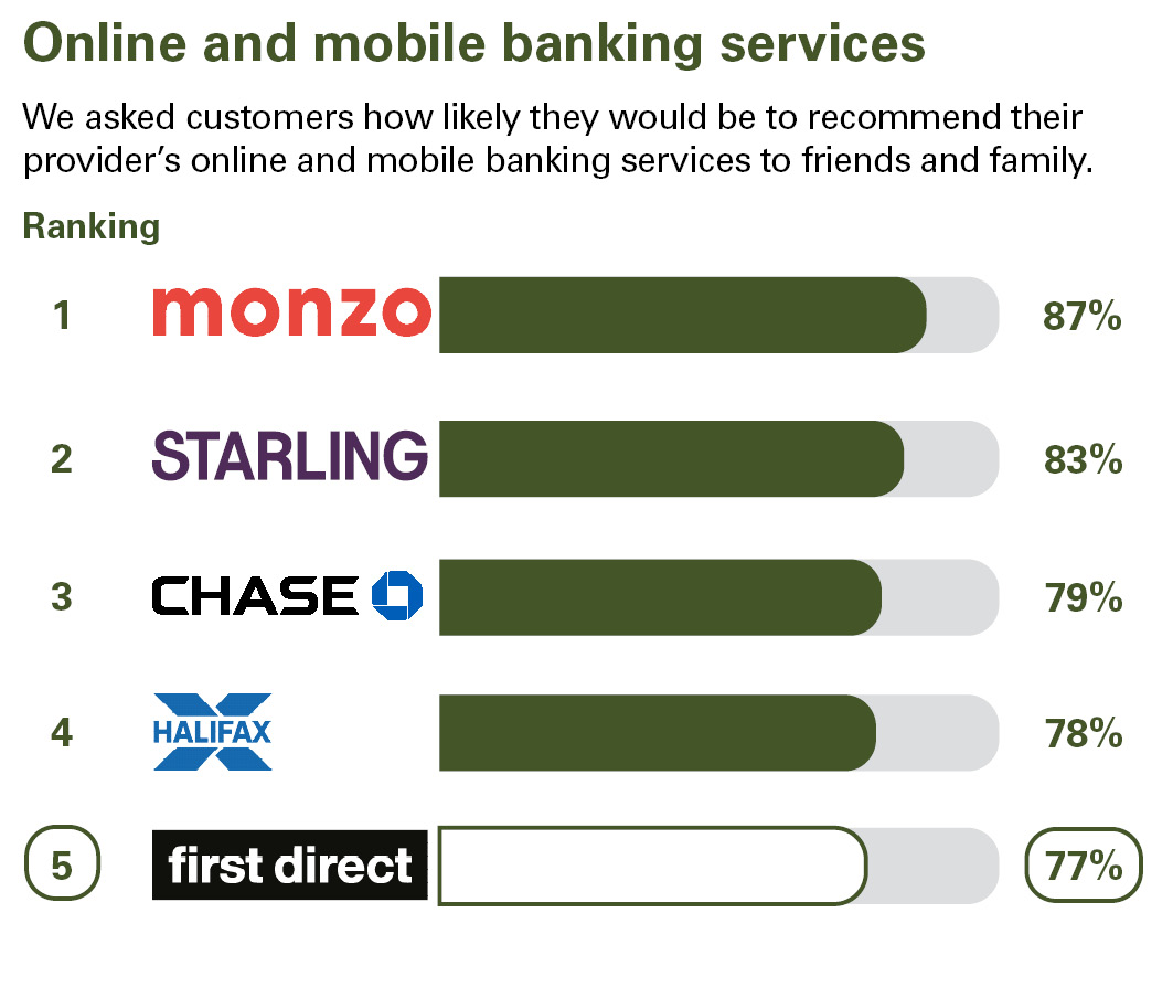 Online and mobile banking services. We asked customers how likely they would be to recommend their provider’s online and mobile banking services to friends and family. Ranking: 1 Monzo 87% 2 Starling Bank 83% 3 Chase 79%  4 Halifax 78% equal 5 first direct 77%