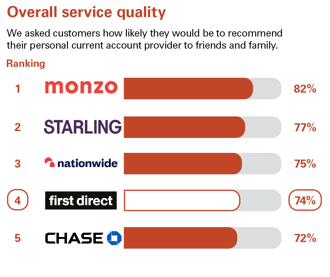 Overall Service Quality. We asked customers how likely they would be to recommend their personal current account provider to friends and family. Ranking: 1 Monzo 82% 2 Starling 77% 3 Nationwide 75% 4 first direct 74% 5 Chase 72%