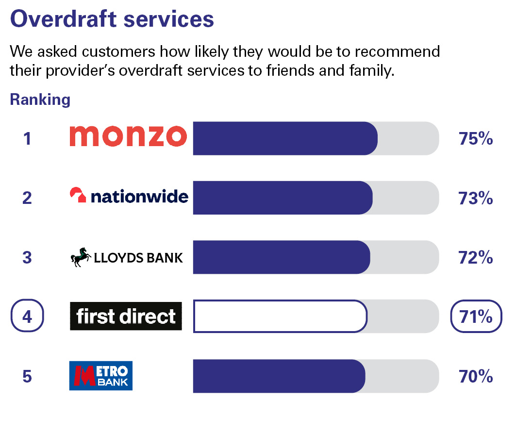 Overdraft services. We asked customers how likely they would be to recommend their provider’s overdraft services to friends and family. Ranking: 1 Monzo 75% 2 Nationwide 73% 3 Lloyds Bank 72% 4 first direct 71% 5 Metro Bank 70%