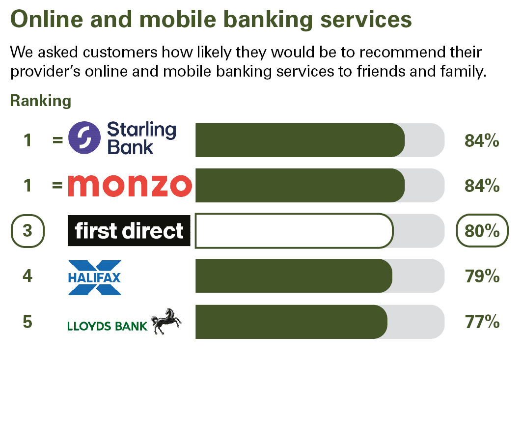 Online and mobile banking services. We asked customers how likely they would be to recommend their provider’s online and mobile banking services to friends and family. Ranking: equal 1 Starling Bank 84% equal 1 Monzo 84% 3 first direct 80% 4 Halifax 79% 5 Lloyds Bank 77%.