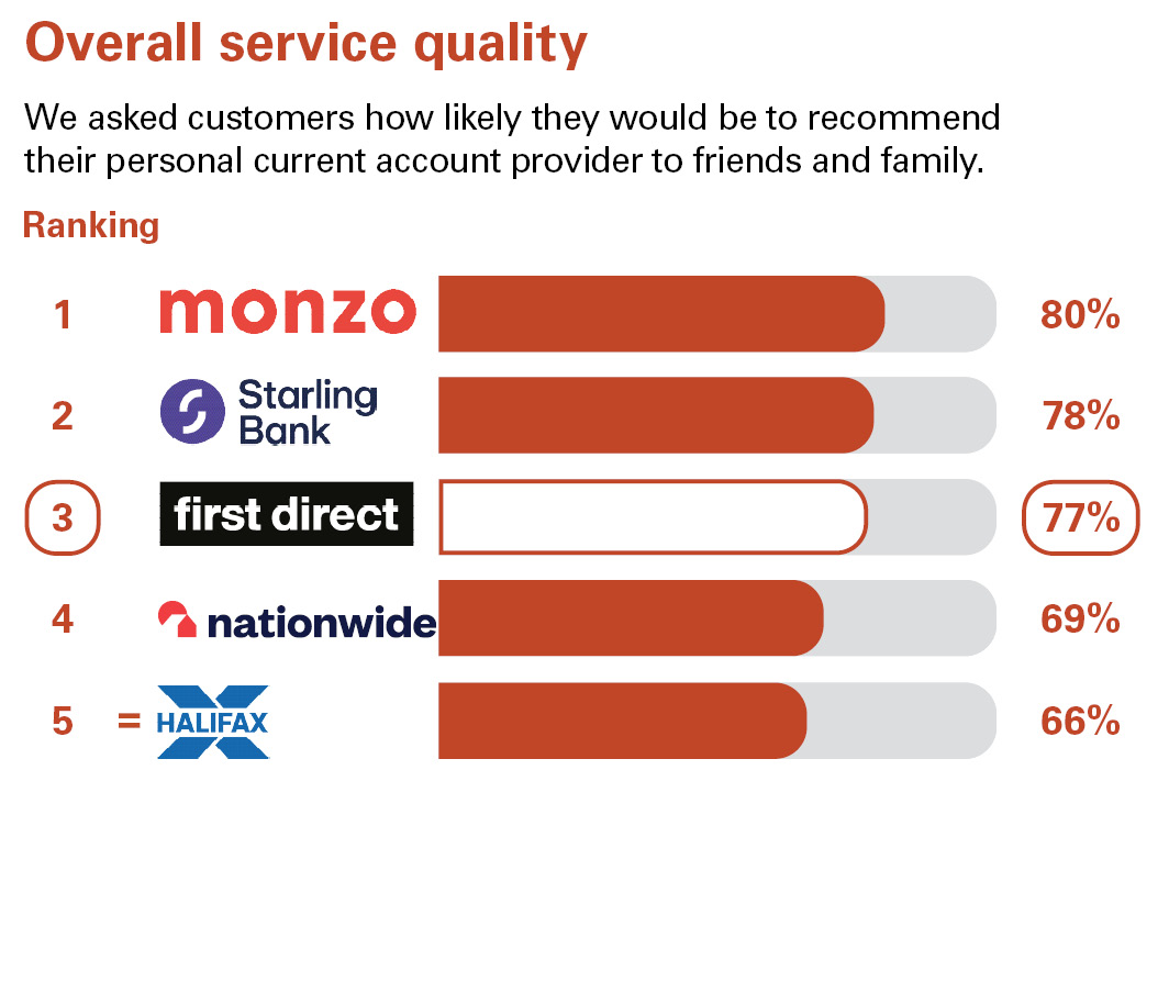 Overall Service Quality. We asked customers how likely they would be to recommend their personal current account provider to friends and family. Ranking: 1 Monzo 80% 2 Starling bank 78% 3 first direct 77% 4 Nationwide 69% equal 5 Halifax 66%.
