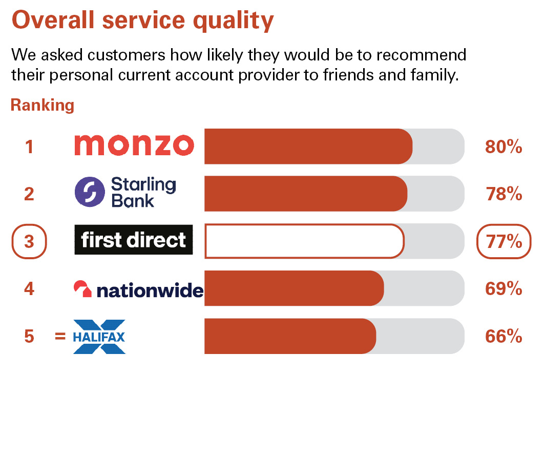 Independent service quality survey results first direct