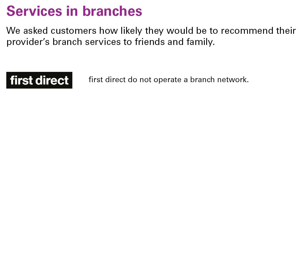 Services in branches. We asked customers how likely they would be to recommend their provider’s branch services to friends and family. First direct do not operate a branch network.